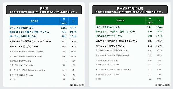 決済手段を選択する基準について重要視していること（複数回答可）