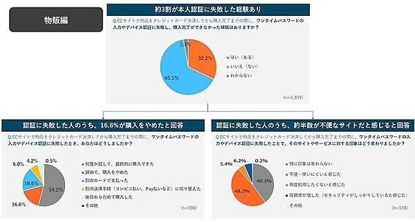 クレジットカード本人認証失敗の有無（上）、失敗後の行動（左下）、失敗後の印象【物販】