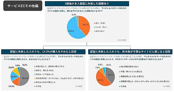 クレジットカード本人認証失敗の有無（上）、失敗後の行動（左下）、失敗後の印象【サービスEC】