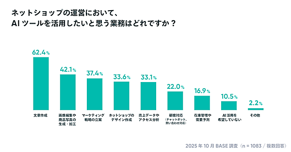 【「BASE」のオーナー調査】個人利用が7割、EC開設資金は0円が約25%。約5割のショップが「副業・複業・兼業」などでECを運営