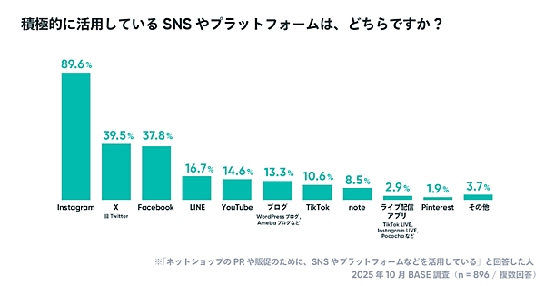 【「BASE」のオーナー調査】個人利用が7割、EC開設資金は0円が約25%。約5割のショップが「副業・複業・兼業」などでECを運営