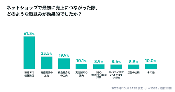 【「BASE」のオーナー調査】個人利用が7割、EC開設資金は0円が約25%。約5割のショップが「副業・複業・兼業」などでECを運営