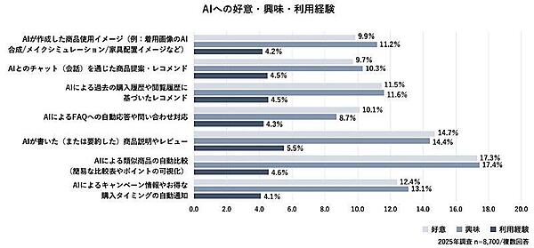 事業者によるAI活用施策ごとの好意、興味、利用経験