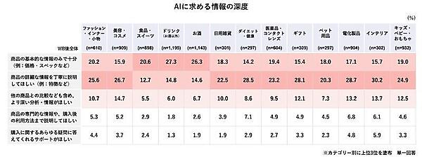 AIに求める情報の深度