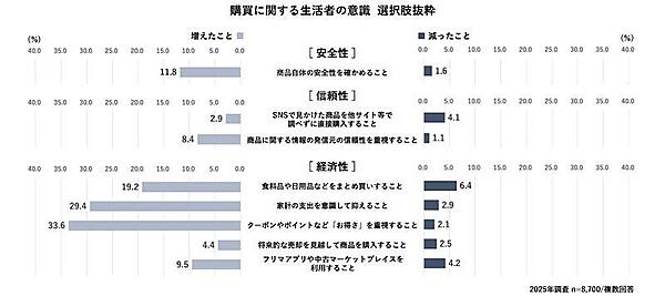 購買時の安全性、信頼性、経済性に関する生活者の意識 