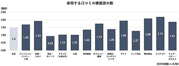 参照する口コミの情報源の数