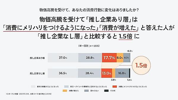 物価高騰を受けた消費行動の変化（推し企業の有無別）