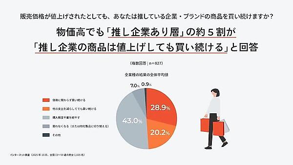 販売商品価格が値上げされた場合の消費行動（複数回答可）