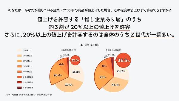 推している企業・ブランドの商品が値上げした場合、許容する範囲