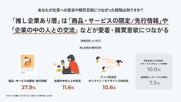 企業への愛着・購買意欲向上につながった経験（複数回答可）