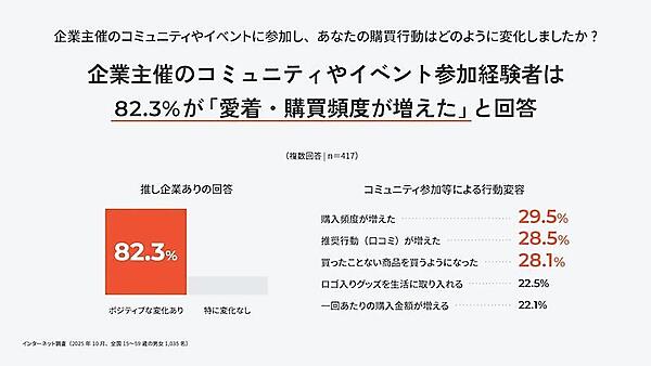 コミュニティやイベント参加を通じた愛着・購買行動の変化（左）、行動変容（右：複数回答可）