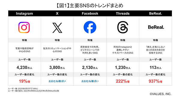 主要SNSのユーザー数TOPは「LINE」、2位は「YouTube」、3位は「instagram」。「Threads」が2年間で急拡大