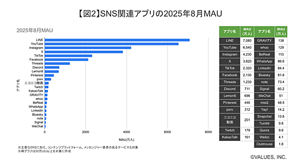 主要SNSのユーザー数TOPは「LINE」、2位は「YouTube」、3位は「instagram」。「Threads」が2年間で急拡大