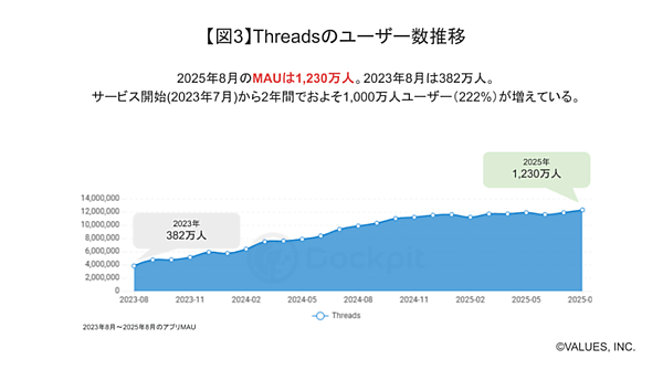 主要SNSのユーザー数TOPは「LINE」、2位は「YouTube」、3位は「instagram」。「Threads」が2年間で急拡大