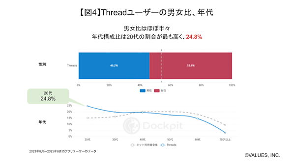 主要SNSのユーザー数TOPは「LINE」、2位は「YouTube」、3位は「instagram」。「Threads」が2年間で急拡大