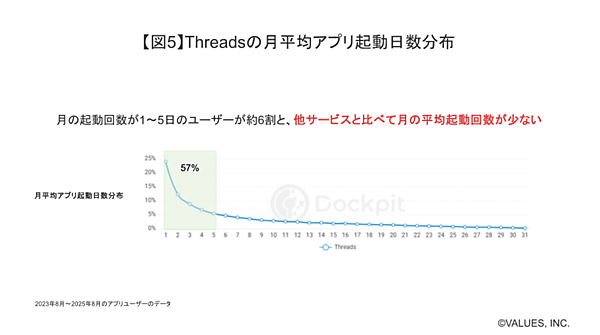 主要SNSのユーザー数TOPは「LINE」、2位は「YouTube」、3位は「instagram」。「Threads」が2年間で急拡大