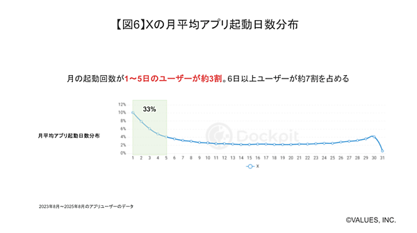 主要SNSのユーザー数TOPは「LINE」、2位は「YouTube」、3位は「instagram」。「Threads」が2年間で急拡大