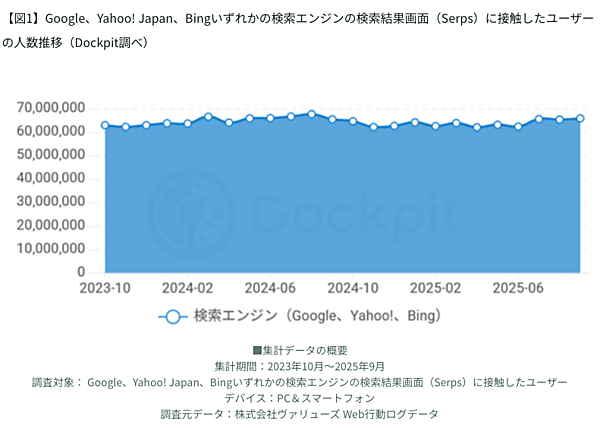 【ゼロクリック＋AI検索時代の調査】「ゼロクリック」が半数超。「note」でAI経由流入が増加したのは「深堀り記事」「構造が明確」
