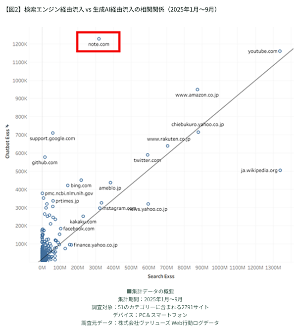 【ゼロクリック＋AI検索時代の調査】「ゼロクリック」が半数超。「note」でAI経由流入が増加したのは「深堀り記事」「構造が明確」