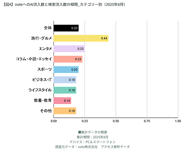 【ゼロクリック＋AI検索時代の調査】「ゼロクリック」が半数超。「note」でAI経由流入が増加したのは「深堀り記事」「構造が明確」