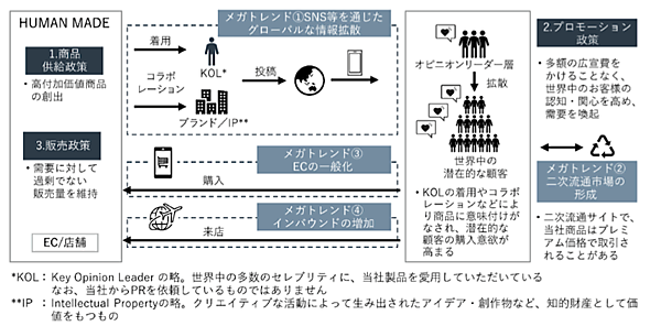 「A Bathing Ape」を立ち上げたファッションデザイナー・NIGO氏創業のHUMAN MADEが東証グロース市場に上場、ビジネスモデル＋業績は？