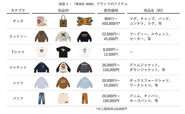 「A Bathing Ape」を立ち上げたファッションデザイナー・NIGO氏創業のHUMAN MADEが東証グロース市場に上場、ビジネスモデル＋業績は？
