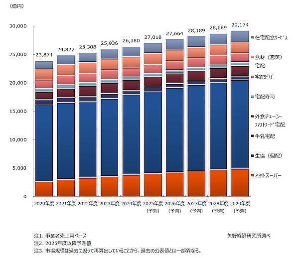 矢野経済研究所 食品宅配市場は2029年度に2.9兆円へ拡大。2024年度は1.7%増の2.6兆円規模