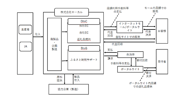「くまもと風土」のローカルがプロ向け株式市場「TOKYO PRO Market」に上場、業績＋楽天割合＋ビジネスモデルまとめ