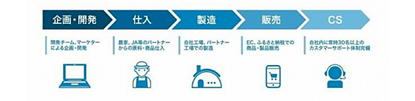 「くまもと風土」のローカルがプロ向け株式市場「TOKYO PRO Market」に上場、業績＋楽天割合＋ビジネスモデルまとめ