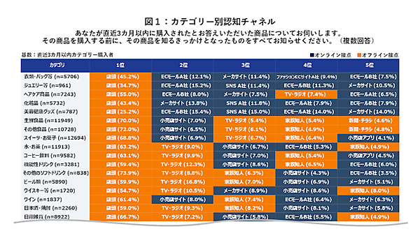 電通デジタルの調査 商品認知チャネルは圧倒的に店頭が多数、非計画購買は「ファッション」「美容・コスメ」はECモールなどで起きやすい傾向