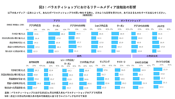 電通デジタルの調査 商品認知チャネルは圧倒的に店頭が多数、非計画購買は「ファッション」「美容・コスメ」はECモールなどで起きやすい傾向