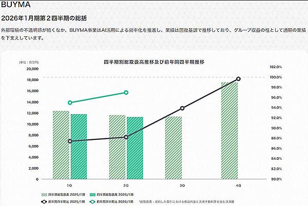 「BUYMA」の取扱高の推移（画像はエニグモのIR資料から編集部が追加）