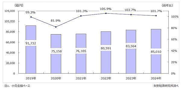 矢野経済研究所 2025年度のアパレル総小売市場規模は8.5兆で1.7%増、伸び率鈍化も4年連続でプラス成長