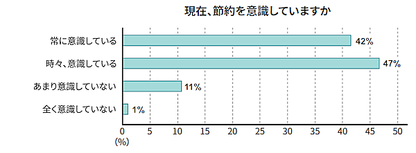 物価上昇で約9割が節約を意識、商品・サービス選びで重視するのは価格の安さよりも「信頼性」「安全性」