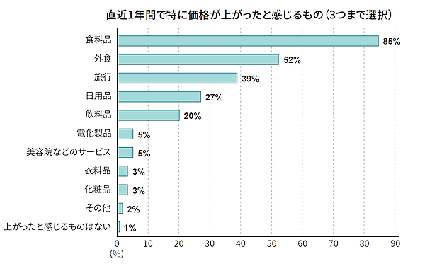 物価上昇で約9割が節約を意識、商品・サービス選びで重視するのは価格の安さよりも「信頼性」「安全性」
