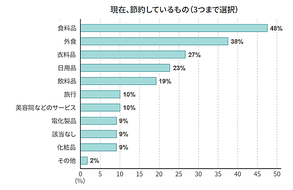 物価上昇で約9割が節約を意識、商品・サービス選びで重視するのは価格の安さよりも「信頼性」「安全性」