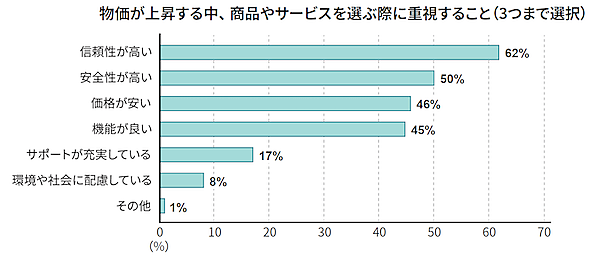 物価上昇で約9割が節約を意識、商品・サービス選びで重視するのは価格の安さよりも「信頼性」「安全性」