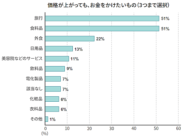 物価上昇で約9割が節約を意識、商品・サービス選びで重視するのは価格の安さよりも「信頼性」「安全性」