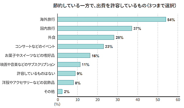 物価上昇で約9割が節約を意識、商品・サービス選びで重視するのは価格の安さよりも「信頼性」「安全性」