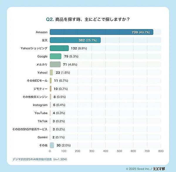 商品を探す際に使用するWebサイト／検索エンジン／SNSなど