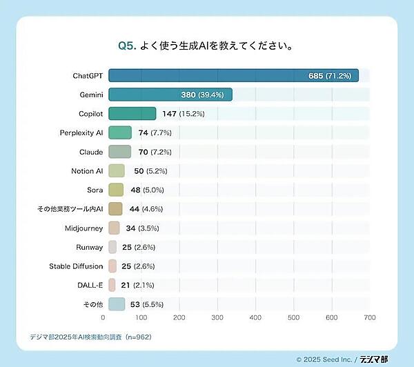 よく使う生成AIツール