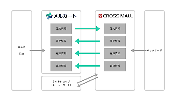 メルカート、在庫・受注管理管理の「CROSS MALL」と連携