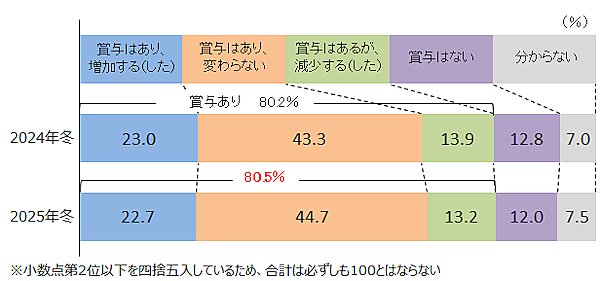 冬のボーナス、どうでした？ 支給額「増加」企業は22.7％、業界別の増加割合は「運輸・倉庫」が33％でトップ、小売は15%