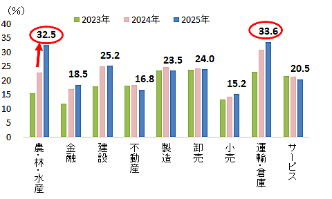 冬のボーナス、どうでした？ 支給額「増加」企業は22.7％、業界別の増加割合は「運輸・倉庫」が33％でトップ、小売は15%