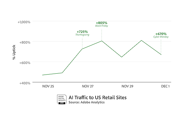 AIトラフィックは670%増。米国サイバーマンデーにAIからの訪問客増、ソーシャルメディアからの購入が加速