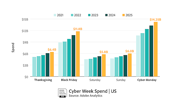 AIトラフィックは670%増。米国サイバーマンデーにAIからの訪問客増、ソーシャルメディアからの購入が加速