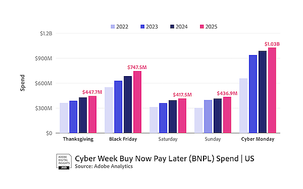 AIトラフィックは670%増。米国サイバーマンデーにAIからの訪問客増、ソーシャルメディアからの購入が加速