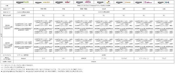 「Amazonネットスーパー」の展開地域と各サービスの詳細