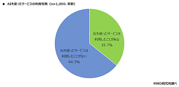 利用したことがあるAIサービスは「検索」「チャットボット」が上位。使ったことがある生成AIは「ChatGPT」が8割、「Gemini」が5割