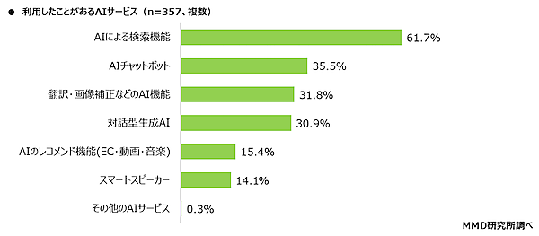 利用したことがあるAIサービスは「検索」「チャットボット」が上位。使ったことがある生成AIは「ChatGPT」が8割、「Gemini」が5割